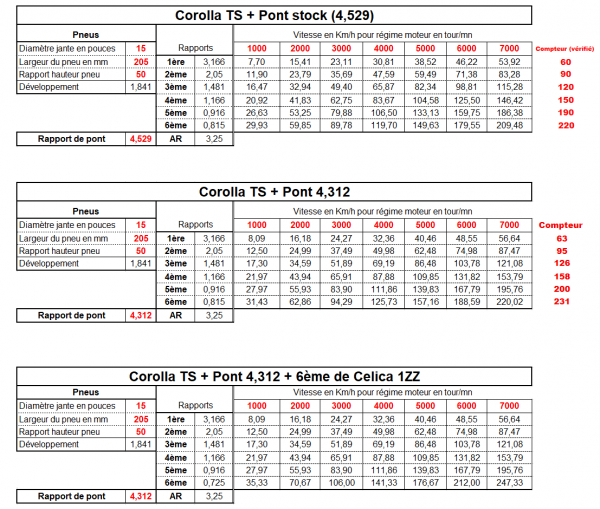 Edit du tableau : le rapport de 6ème est de 0.815 et non de 0.745... 0.745 est pour la BV de Celica GTS