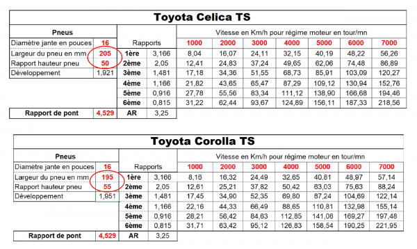 Ma BV cassé provient bien d'une Corolla TS EURO/UK et je confirme ces rapports de boîte.<br />A mon sens, la 6ème &quot;longue&quot; de 0.725 est spécifique au marché US. Les préparateurs de Lotus en France mettent une 6ème de 0.815.