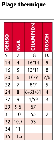 Indice thermique des différents fabriquants