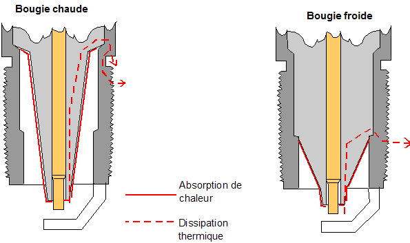 Bougie chaude / froide