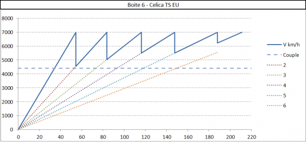 courbe_celica_ts_EU.png